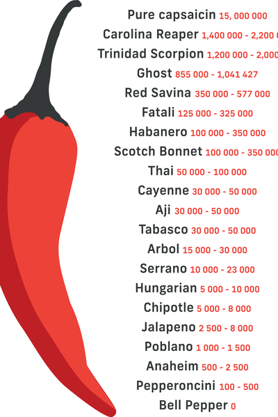 How Spicy Are They? 